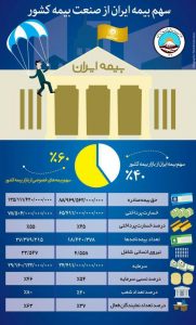 سهم بیمه ایران از صنعت بیمه کشور